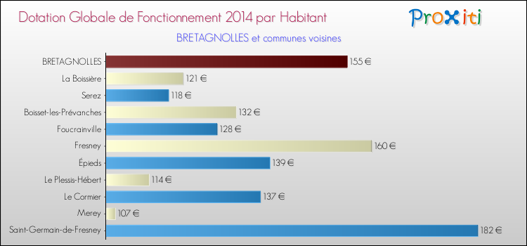 Montant des dotations globales de fonctionnement DGF par Habitant pour BRETAGNOLLES et les communes proches en 2014. Comparaison des des dotations globales de fonctionnement DGF par habitant pour BRETAGNOLLES et les communes voisines en 2014.