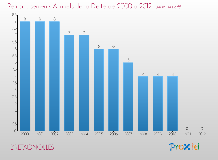 Evolution de l'annuité de la dette pour la commune de BRETAGNOLLES de 2000 à 2012 Annuités de la dette pour BRETAGNOLLES de 2000 à 2012