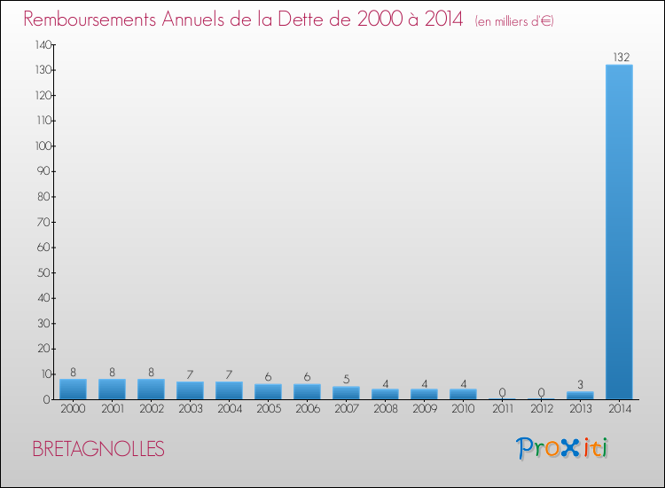 Evolution de l'annuité de la dette pour la commune de BRETAGNOLLES de 2000 à 2014 Annuités de la dette pour BRETAGNOLLES de 2000 à 2014