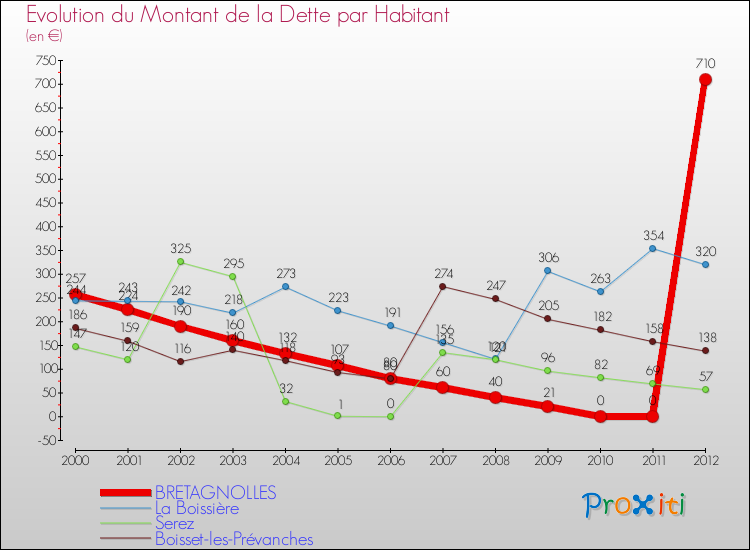 Evolution de la dette par habitant pour la commune de BRETAGNOLLES et les communes proches de 2000 à 2012 Comparaison de la dette par habitant pour BRETAGNOLLES et les communes voisines de 2000 à 2012