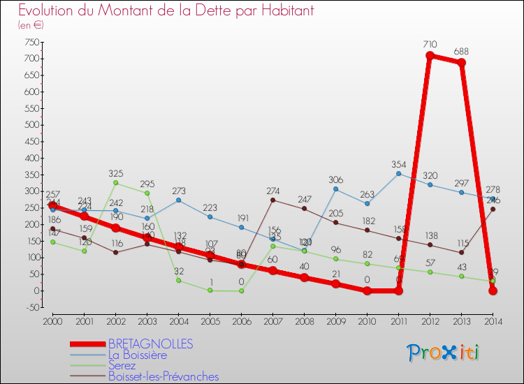 Evolution de la dette par habitant pour la commune de BRETAGNOLLES et les communes proches de 2000 à 2014 Comparaison de la dette par habitant pour BRETAGNOLLES et les communes voisines de 2000 à 2014