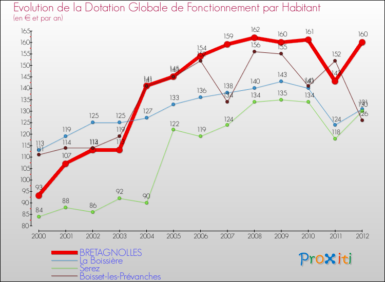Evolution et montant de la dotation globale de fonctionnement par Habitant pour BRETAGNOLLES et les communes proches Comparaison des dotations globales de fonctionnement par habitant pour BRETAGNOLLES et les communes voisines