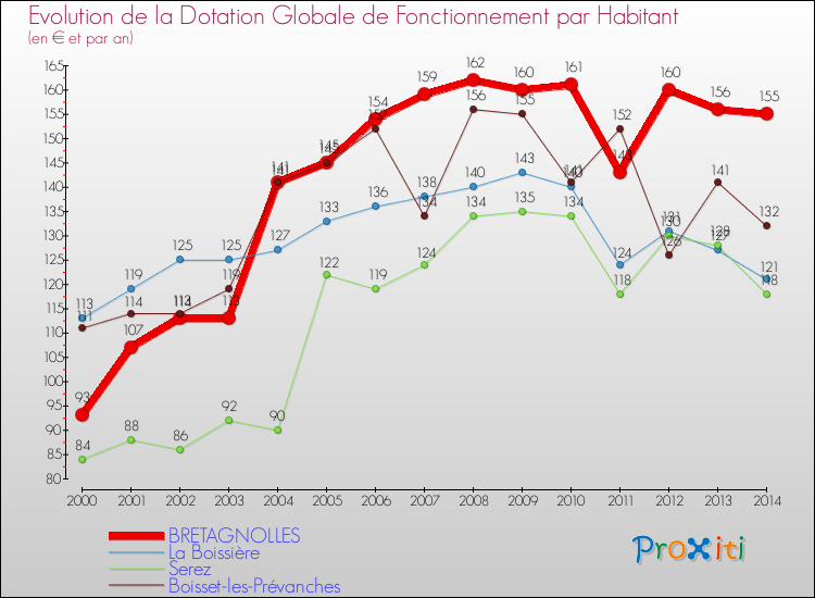 Evolution et montant de la dotation globale de fonctionnement par Habitant pour BRETAGNOLLES et les communes proches de 2000 à 2014. Comparaison des dotations globales de fonctionnement par habitant pour BRETAGNOLLES et les communes voisines de 2000 à 2014.