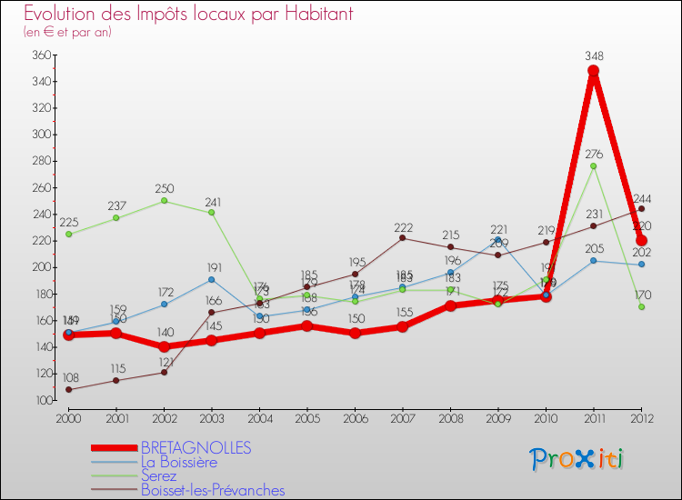 Evolution et montant des impôts locaux par Habitant pour BRETAGNOLLES et les communes proches Comparaison des impôts locaux par habitant pour BRETAGNOLLES et les communes voisines