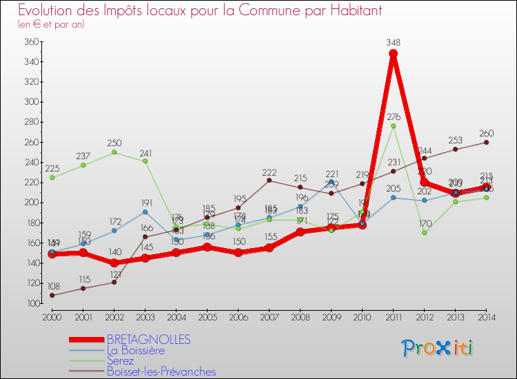 Evolution et montant des impôts locaux par Habitant pour BRETAGNOLLES et les communes proches de 2000 à 2014 Comparaison des impôts locaux par habitant pour BRETAGNOLLES et les communes voisines de 2000 à 2014