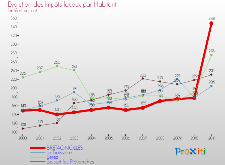Evolution et montant des impôts locaux par Habitant pour BRETAGNOLLES et les communes proches Comparaison des impôts locaux par habitant pour BRETAGNOLLES et les communes voisines