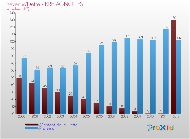 Evolution comparée de la dette et des revenus pour la commune de BRETAGNOLLES de 2000 à 2012 Comparaison de la dette et des revenus pour BRETAGNOLLES de 2000 à 2012