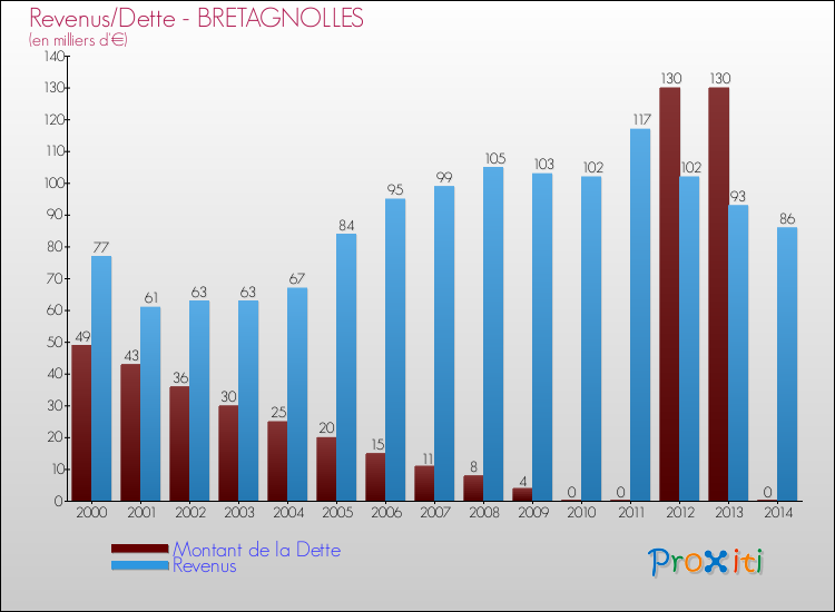 Evolution comparée de la dette et des revenus pour la commune de BRETAGNOLLES de 2000 à 2014 Comparaison de la dette et des revenus pour BRETAGNOLLES de 2000 à 2014