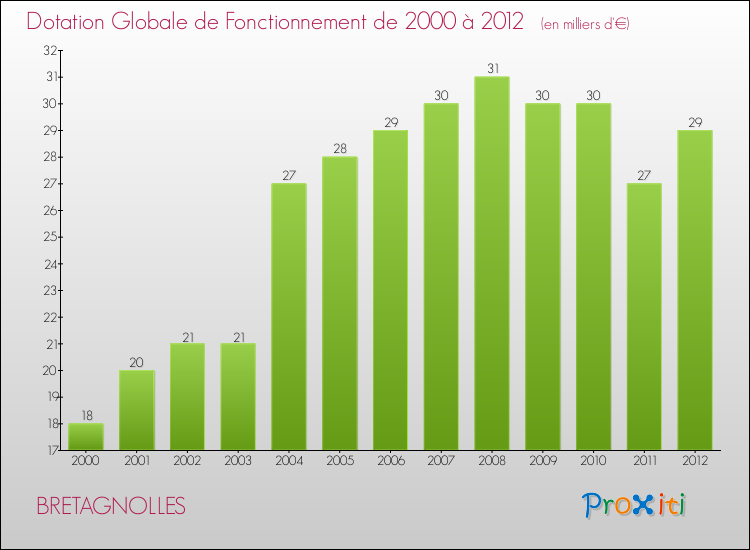 Evolution du montant de la Dotation Globale de Fonctionnement pour la commune de BRETAGNOLLES de 2000 à 2012 Evolution du montant de la Dotation Globale de Fonctionnement pour BRETAGNOLLES de 2000 à 2012