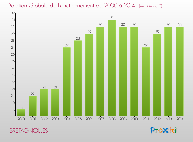 Evolution du montant de la Dotation Globale de Fonctionnement pour la commune de BRETAGNOLLES de 2000 à 2014 Evolution du montant de la Dotation Globale de Fonctionnement pour BRETAGNOLLES de 2000 à 2014