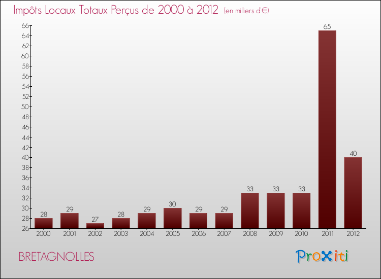 Evolution des Impôts Locaux pour la commune de BRETAGNOLLES de 2000 à 2012 Evolution des Impôts Locaux pour BRETAGNOLLES de 2000 à 2012
