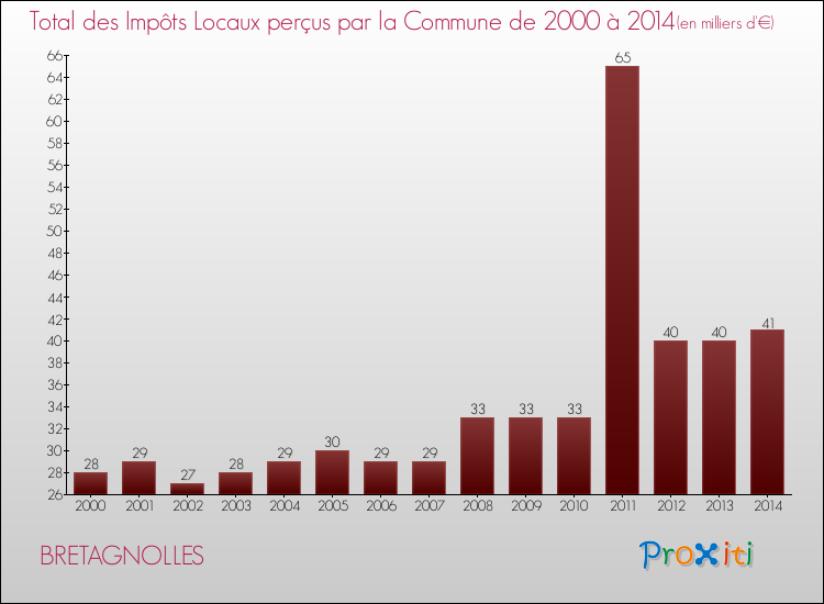 Evolution des Impôts Locaux pour la commune de BRETAGNOLLES de 2000 à 2014 Evolution des Impôts Locaux pour BRETAGNOLLES de 2000 à 2014