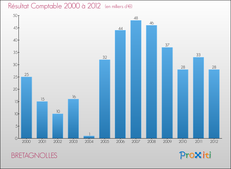 Evolution du résultat comptable pour la commune de BRETAGNOLLES de 2000 à 2012 Evolution du résultat comptable pour BRETAGNOLLES de 2000 à 2012