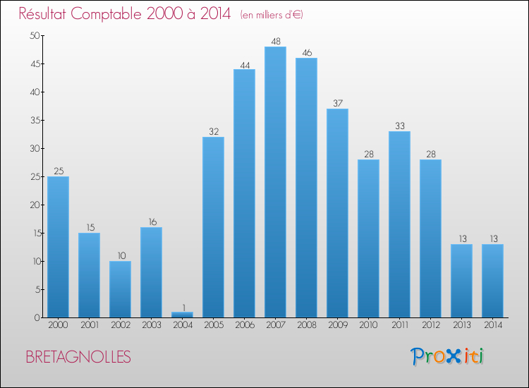 Evolution du résultat comptable pour la commune de BRETAGNOLLES de 2000 à 2014 Evolution du résultat comptable pour BRETAGNOLLES de 2000 à 2014