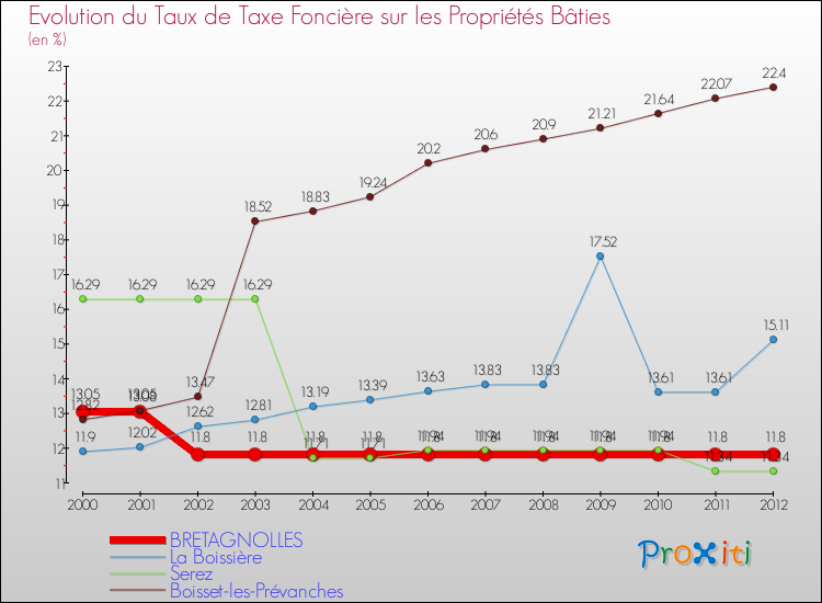 Evolution du taux de la taxe foncière sur le bati pour BRETAGNOLLES et les communes proches de 2000 à 2012 Comparaison des taux de taxe foncière sur le bati pour BRETAGNOLLES et les communes voisines de 2000 à 2012