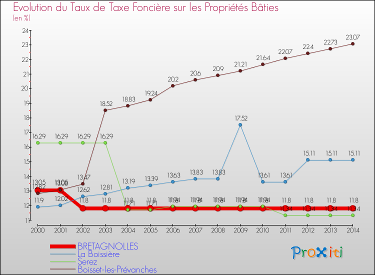 Evolution du taux de la taxe foncière sur le bati pour BRETAGNOLLES et les communes proches de 2000 à 2014 Comparaison des taux de taxe foncière sur le bati pour BRETAGNOLLES et les communes voisines de 2000 à 2014