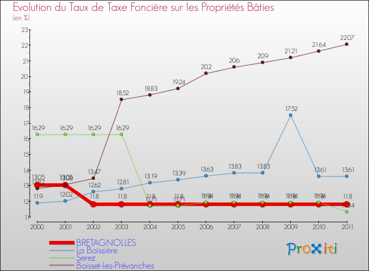 Evolution du taux de la taxe foncière sur le bati pour BRETAGNOLLES et les communes proches Comparaison des taux de taxe foncière sur le bati pour BRETAGNOLLES et les communes voisines
