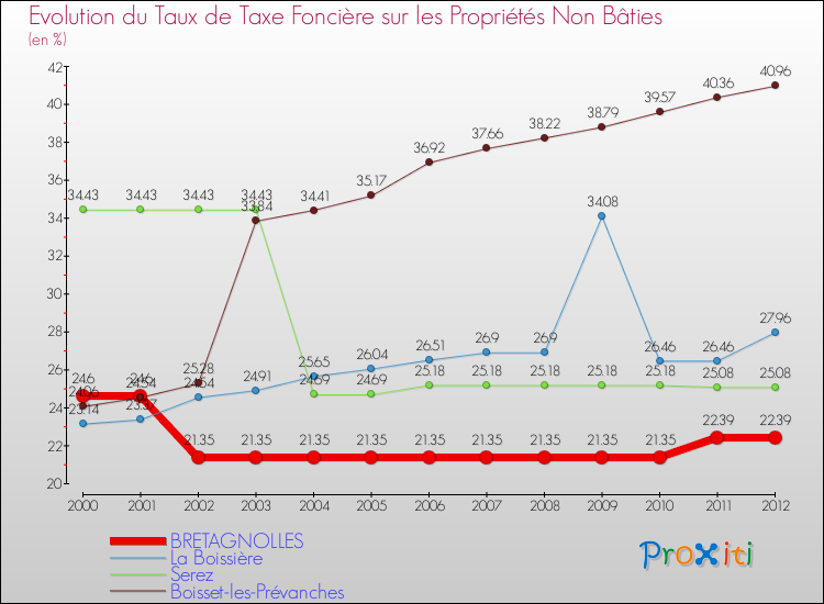 Evolution du taux de la taxe foncière sur les immeubles et terrains non batis pour BRETAGNOLLES et les communes proches de 2000 à 2012 Comparaison des taux de la taxe foncière sur les immeubles et terrains non batis pour BRETAGNOLLES et les communes voisines de 2000 à 2012