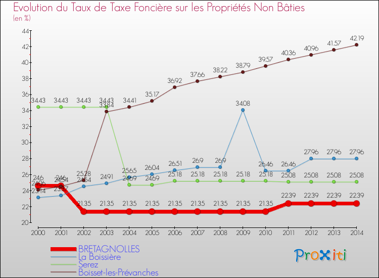 Evolution du taux de la taxe foncière sur les immeubles et terrains non batis pour BRETAGNOLLES et les communes proches de 2000 à 2014 Comparaison des taux de la taxe foncière sur les immeubles et terrains non batis pour BRETAGNOLLES et les communes voisines de 2000 à 2014