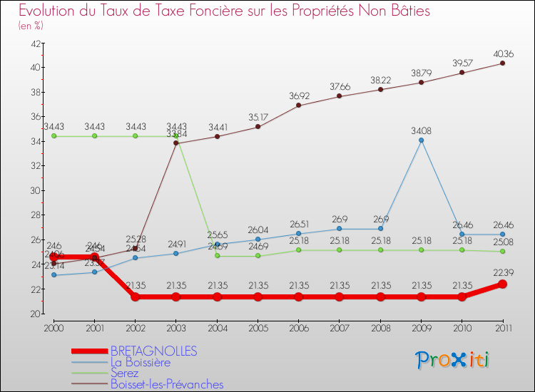 Evolution du taux de la taxe foncière sur les immeubles et terrains non batis pour BRETAGNOLLES et les communes proches Comparaison des taux de la taxe foncière sur les immeubles et terrains non batis pour BRETAGNOLLES et les communes voisines