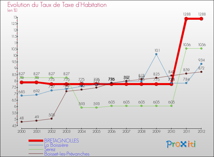 Evolution du taux de la taxe d'habitation pour BRETAGNOLLES et les communes proches Comparaison des taux de la taxe d'habitation pour BRETAGNOLLES et les communes voisines