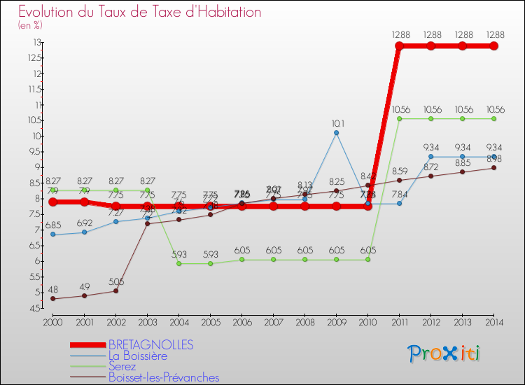 Evolution du taux de la taxe d'habitation pour BRETAGNOLLES et les communes proches de 2000 à 2014 Comparaison des taux de la taxe d'habitation pour BRETAGNOLLES et les communes voisines de 2000 à 2014