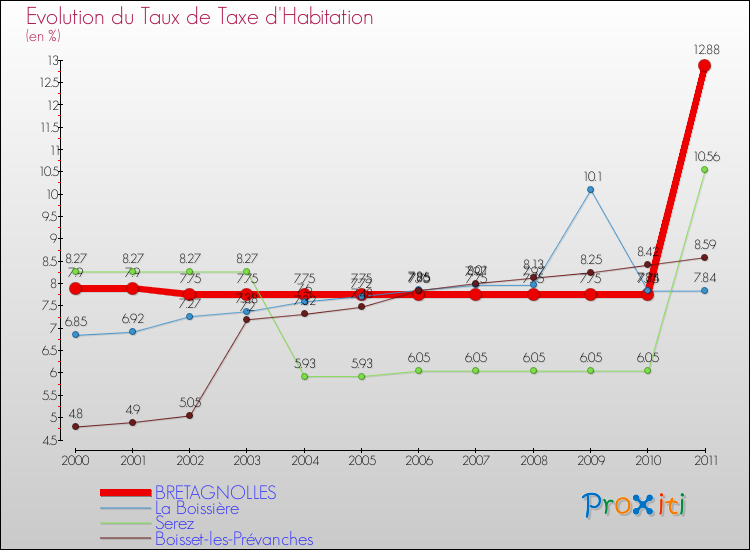 Evolution du taux de la taxe d'habitation pour BRETAGNOLLES et les communes proches Comparaison des taux de la taxe d'habitation pour BRETAGNOLLES et les communes voisines