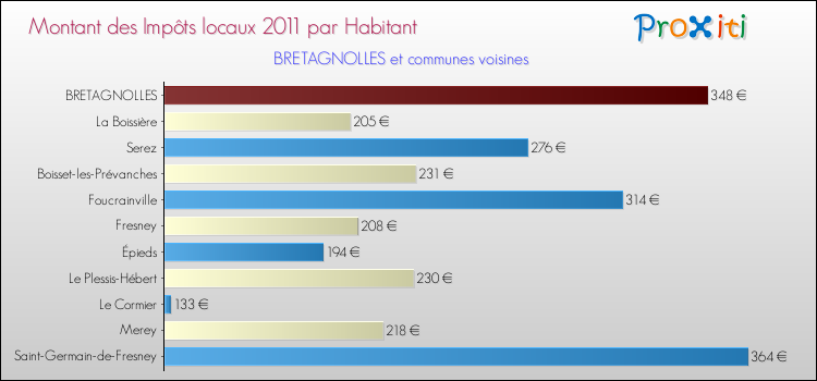 Montant des impôts locaux par Habitant pour BRETAGNOLLES et les communes proches Comparaison des impôts locaux par habitant pour BRETAGNOLLES et les communes voisines