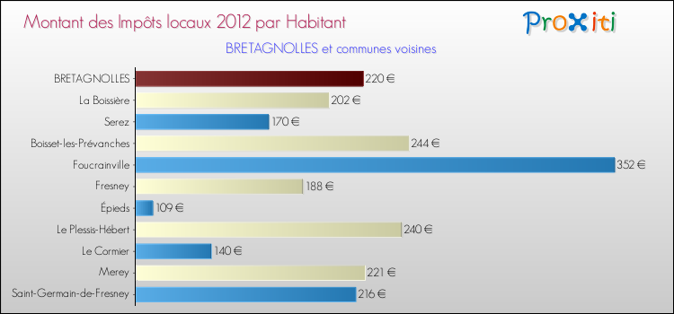 Montant des impôts locaux par Habitant pour BRETAGNOLLES et les communes proches Comparaison des impôts locaux par habitant pour BRETAGNOLLES et les communes voisines
