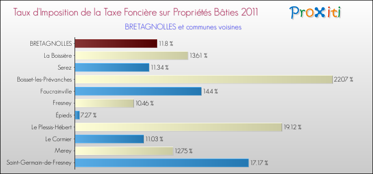 Taux d'imposition de la taxe foncière sur le bati 2011 pour BRETAGNOLLES et les communes proches Comparaison des taux d'imposition de la taxe foncière sur le bati 2011 pour BRETAGNOLLES et les communes voisines