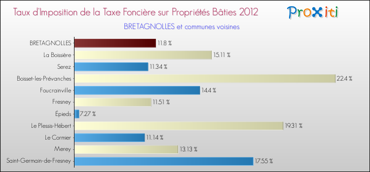 Taux d'imposition de la taxe foncière sur le bati 2012 pour BRETAGNOLLES et les communes proches Comparaison des taux d'imposition de la taxe foncière sur le bati 2012 pour BRETAGNOLLES et les communes voisines