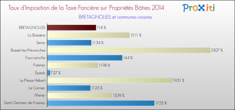 Taux d'imposition de la taxe foncière sur le bati 2014 pour BRETAGNOLLES et les communes proches Comparaison des taux d'imposition de la taxe foncière sur le bati 2014 pour BRETAGNOLLES et les communes voisines
