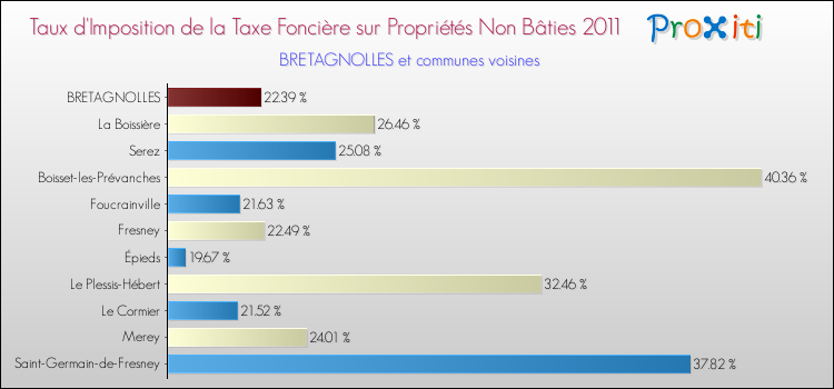 Taux d'imposition de la taxe foncière sur les immeubles et terrains non batis 2011 pour BRETAGNOLLES et les communes proches Comparaison des taux d'imposition de la taxe foncière sur les immeubles et terrains non batis 2011 pour BRETAGNOLLES et les communes voisines