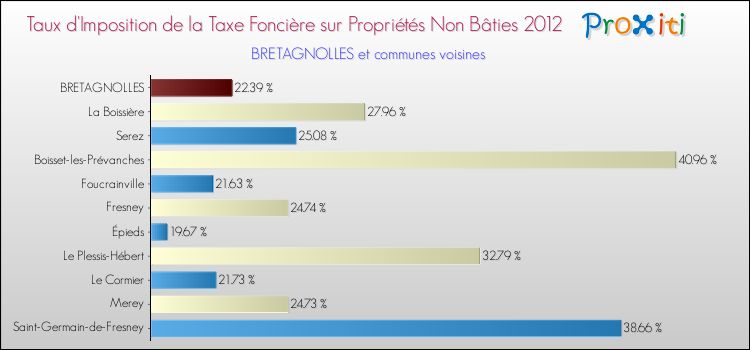 Taux d'imposition de la taxe foncière sur les immeubles et terrains non batis 2012 pour BRETAGNOLLES et les communes proches Comparaison des taux d'imposition de la taxe foncière sur les immeubles et terrains non batis 2012 pour BRETAGNOLLES et les communes voisines