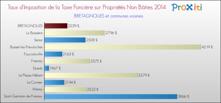 Taux d'imposition de la taxe foncière sur les immeubles et terrains non batis 2014 pour BRETAGNOLLES et les communes proches Comparaison des taux d'imposition de la taxe foncière sur les immeubles et terrains non batis 2014 pour BRETAGNOLLES et les communes voisines