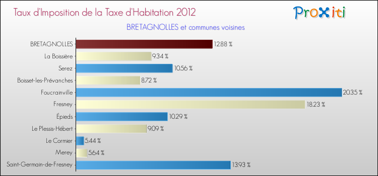 Taux d'imposition de la taxe d'habitation 2012 pour BRETAGNOLLES et les communes proches Comparaison des taux d'imposition de la taxe d'habitation 2012 pour BRETAGNOLLES et les communes voisines