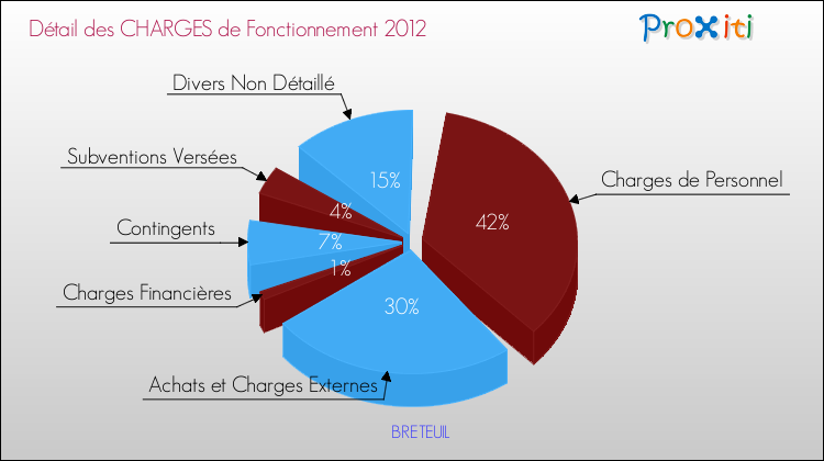 Décomposition des Charges de Fonctionnement 2012 de la commune de BRETEUIL Charges de Fonctionnement 2012 pour la commune de BRETEUIL