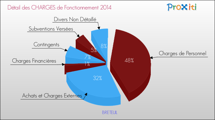 Décomposition des Charges de Fonctionnement 2014 de la commune de BRETEUIL Charges de Fonctionnement 2014 pour la commune de BRETEUIL