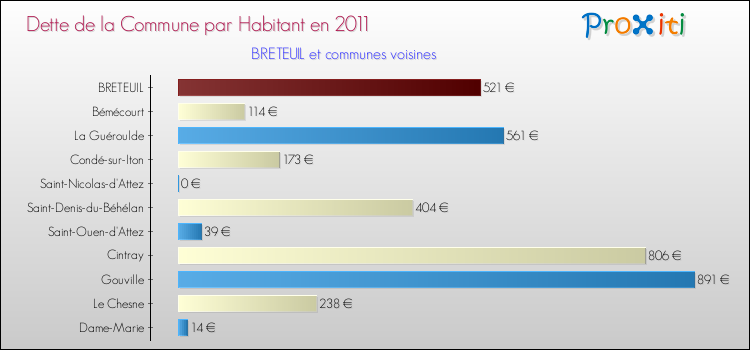Dette par habitant de la commune en 2011 pour BRETEUIL et les communes proches Comparaison de la dette par habitant de la commune en 2011 pour BRETEUIL et les communes voisines