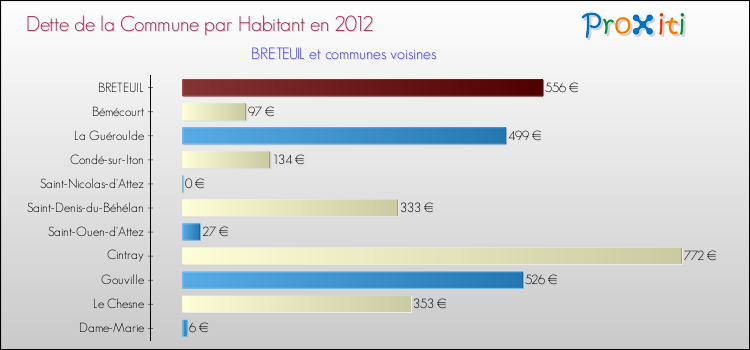 Dette par habitant de la commune en 2012 pour BRETEUIL et les communes proches Comparaison de la dette par habitant de la commune en 2012 pour BRETEUIL et les communes voisines