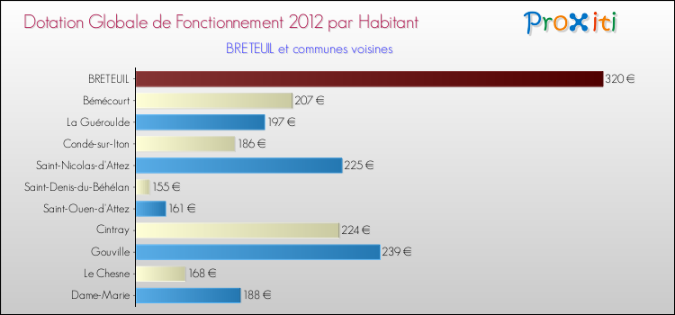 Montant des dotations globales de fonctionnement DGF par Habitant pour BRETEUIL et les communes proches Comparaison des des dotations globales de fonctionnement DGF par habitant pour BRETEUIL et les communes voisines