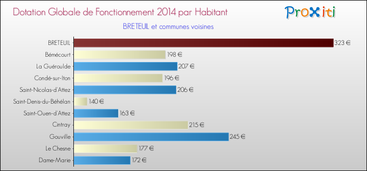 Montant des dotations globales de fonctionnement DGF par Habitant pour BRETEUIL et les communes proches en 2014. Comparaison des des dotations globales de fonctionnement DGF par habitant pour BRETEUIL et les communes voisines en 2014.