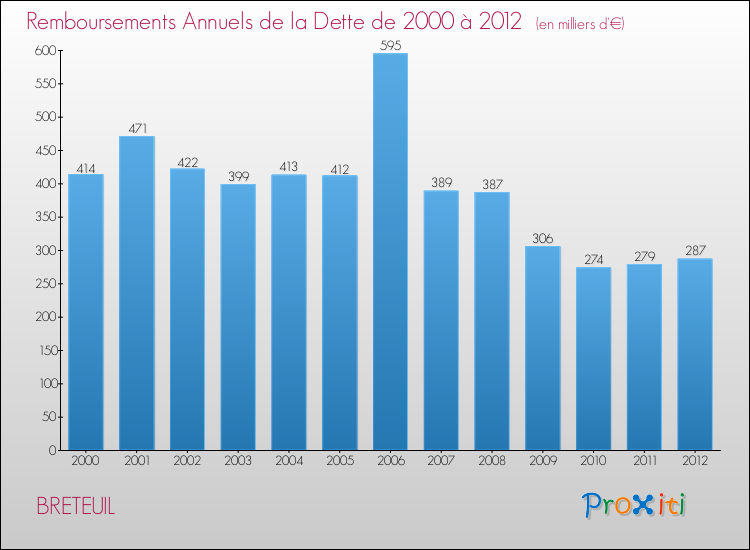 Evolution de l'annuité de la dette pour la commune de BRETEUIL de 2000 à 2012 Annuités de la dette pour BRETEUIL de 2000 à 2012