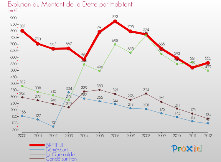 Evolution de la dette par habitant pour la commune de BRETEUIL et les communes proches de 2000 à 2012 Comparaison de la dette par habitant pour BRETEUIL et les communes voisines de 2000 à 2012