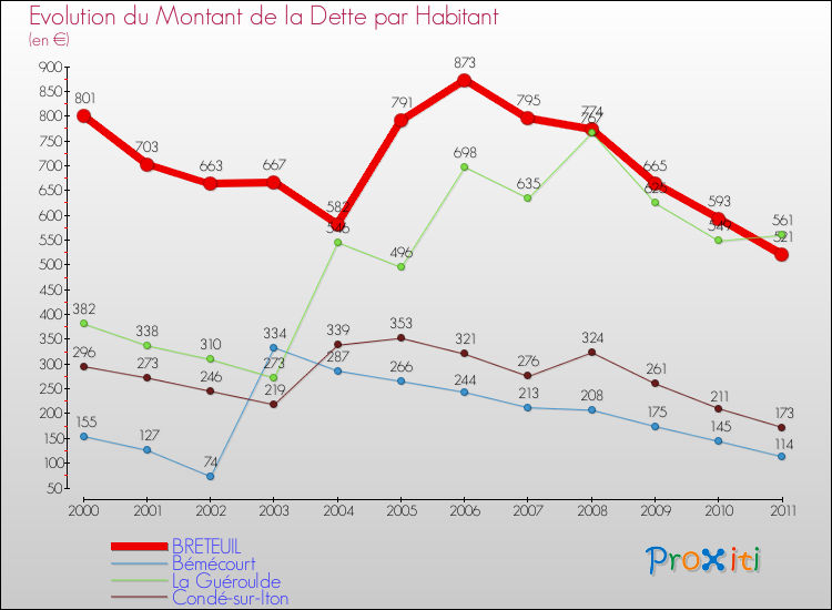 Evolution de la dette par habitant pour la commune de BRETEUIL et les communes proches Comparaison de la dette par habitant pour BRETEUIL et les communes voisines