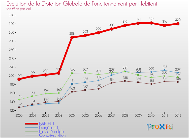 Evolution et montant de la dotation globale de fonctionnement par Habitant pour BRETEUIL et les communes proches Comparaison des dotations globales de fonctionnement par habitant pour BRETEUIL et les communes voisines