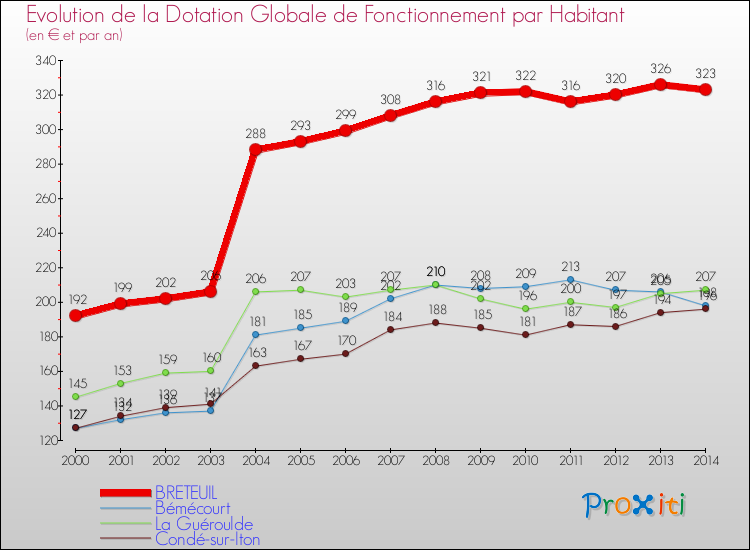 Evolution et montant de la dotation globale de fonctionnement par Habitant pour BRETEUIL et les communes proches de 2000 à 2014. Comparaison des dotations globales de fonctionnement par habitant pour BRETEUIL et les communes voisines de 2000 à 2014.