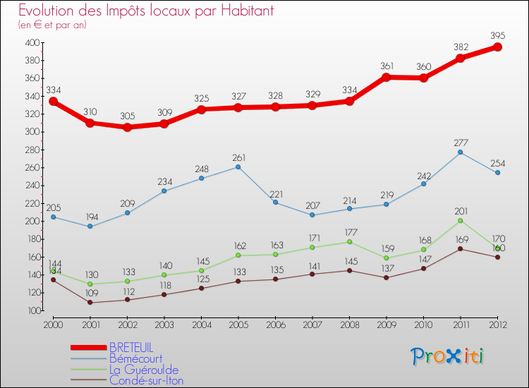 Evolution et montant des impôts locaux par Habitant pour BRETEUIL et les communes proches Comparaison des impôts locaux par habitant pour BRETEUIL et les communes voisines