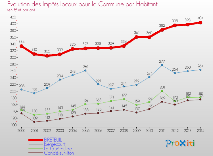 Evolution et montant des impôts locaux par Habitant pour BRETEUIL et les communes proches de 2000 à 2014 Comparaison des impôts locaux par habitant pour BRETEUIL et les communes voisines de 2000 à 2014
