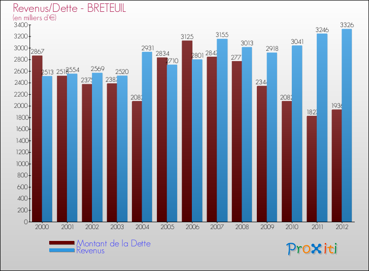 Evolution comparée de la dette et des revenus pour la commune de BRETEUIL de 2000 à 2012 Comparaison de la dette et des revenus pour BRETEUIL de 2000 à 2012